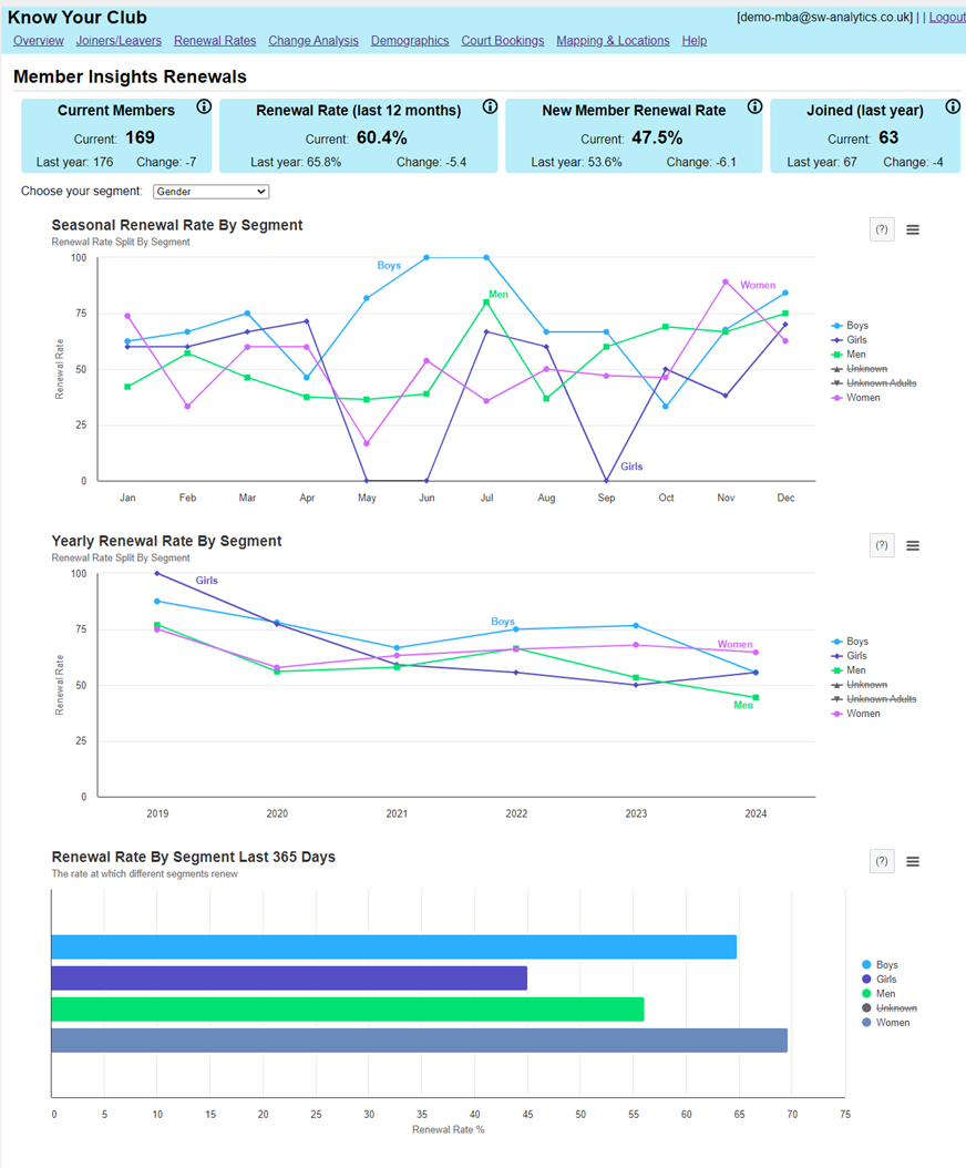 Renewal Rates